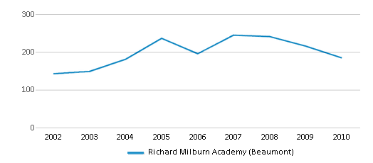 Richard Milburn Academy Beaumont Closed 2011 Beaumont TX