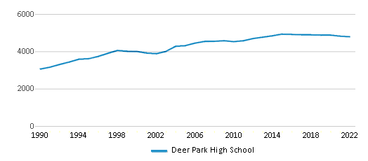 Deer Park High School (Ranked Top 20% for 2024) Deer Park TX