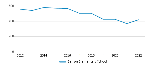 Barron Elementary School (Ranked Bottom 50% for 2024) - Plano, TX