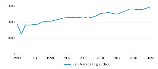 San Marcos High School (Ranked Bottom 50% for 2024) San Marcos TX