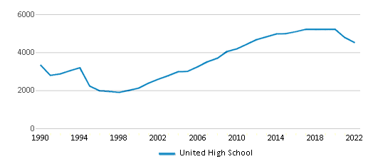 Laredo United High School class of 2023 graduates
