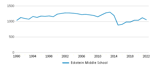 Associated Student Body (ASB) - Eckstein Middle School