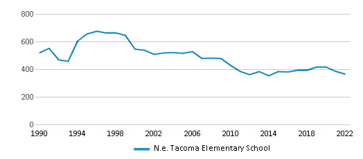 Story Details - Northeast Tacoma Elementary School