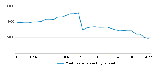 South Gate Senior High