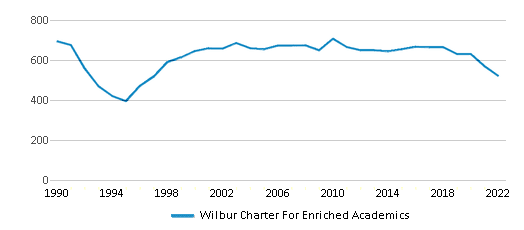 wilbur-charter-for-enriched-academics-2024-ranking-tarzana-ca