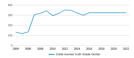 Crete-monee Sixth Grade Center (Closed 2021) - Crete, IL