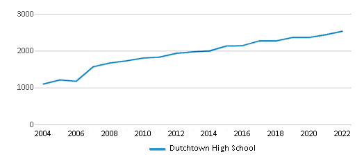 Dutchtown High School (Ranked Top 5% for 2024) - Geismar, LA