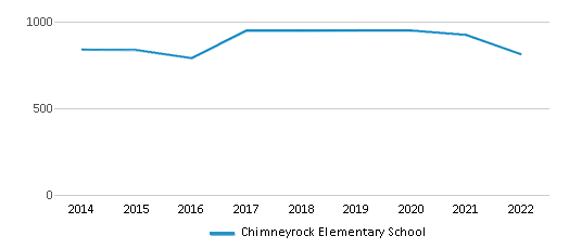 Chimneyrock Elementary School Ranked Bottom 50 For 2024 Cordova Tn