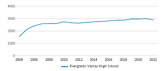 This chart displays total students of Evergreen Valley High School by year, with the latest 2021-22 school year data.