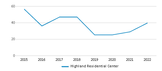 Highland Residential Center (2024 Ranking) - Highland, NY