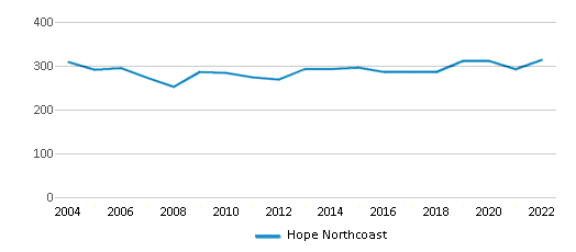 Hope Northcoast (Ranked Bottom 50% for 2024) - Cleveland, OH