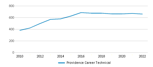 Providence Career Technical Chart UvLg28 