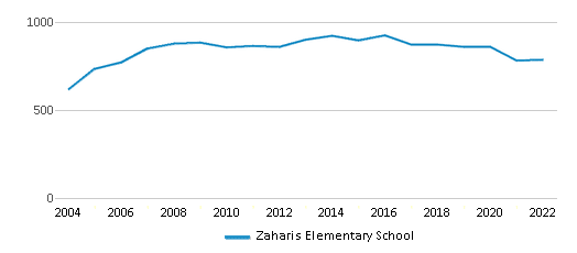 Home  Zaharis Elementary