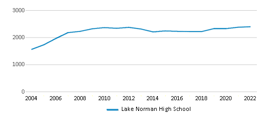 Lake Norman High School (Ranked Top 10% for 2024) Mooresville NC