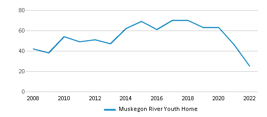 Muskegon River Youth Home (Ranked Top 30%) - Evart, MI