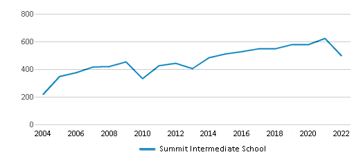 Summit Intermediate School (Ranked Top 20% for 2024-25) - Nixa, MO