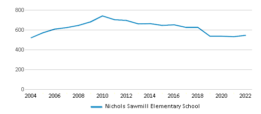 Nichols Sawmill Elementary School (Ranked Top 50% for 2024) - Magnolia, TX