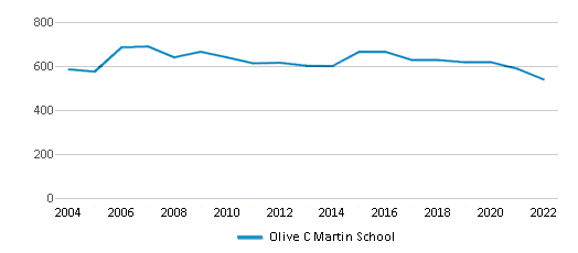 Olive C Martin School (Ranked Top 30% for 2024-25) - Lake Villa, IL