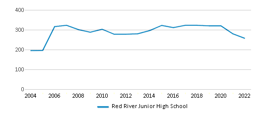 Red River Junior High School (Ranked Bottom 50% for 2024) - Coushatta, LA