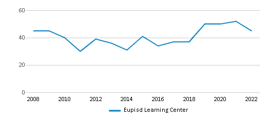 Eupisd Learning Center (Ranked Top 50% for 2024-25) - Rudyard, MI