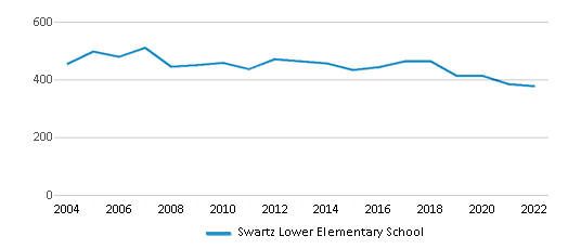 Swartz Lower Elementary School (2024 Ranking) - Monroe, LA