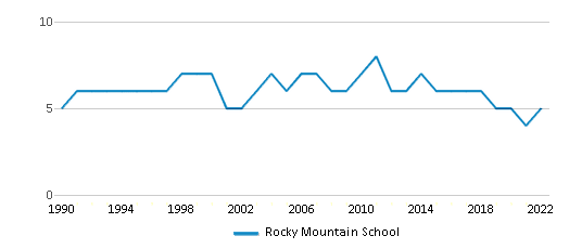 Rocky Mountain School Chart HyDoDB 