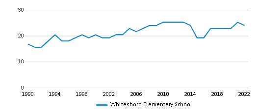 Whitesboro Elementary School (Ranked Top 10% for 2024) Boaz AL