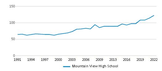 Mountain View High School Chart LfYAki 
