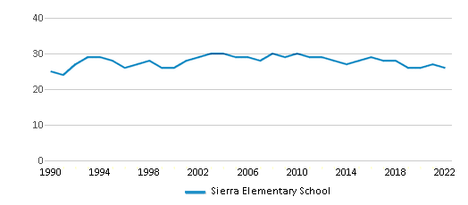 Sierra Elementary School (Ranked Top 20% for 2024) Arvada CO