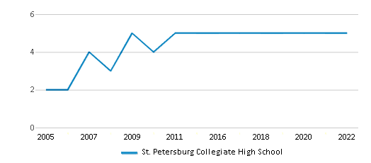 St Petersburg Collegiate High School Chart BmazkpO 