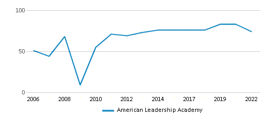American Leadership Academy (Ranked Bottom 50% for 2024) Spanish Fork UT