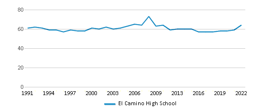 El Camino High School (Ranked Top 30% for 2024) South San Francisco CA