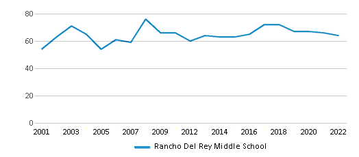 Rancho Del Rey Middle School (Ranked Top 20% for 2024) Chula Vista CA