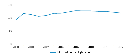 Mallard Creek High School Ranked Top 50 For 2024 Charlotte Nc 