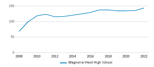 Magnolia West High School (Ranked Top 30% for 2024) Magnolia TX