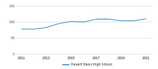 Desert Oasis High School, Rankings & Reviews 