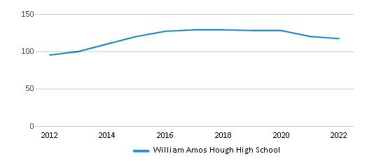 William Amos Hough High School Ranked Top 5 For 2024 Cornelius Nc 
