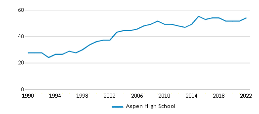 Aspen High School (Ranked Top 20% for 2024) Aspen CO