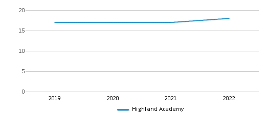 Highland Academy Ranked Bottom 50 for 2024 Beaumont CA