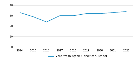 Vare-washington Elementary School (Ranked Bottom 50% for 2024 ...