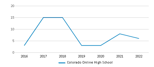 Colorado Online High School Chart B2FtEiA 