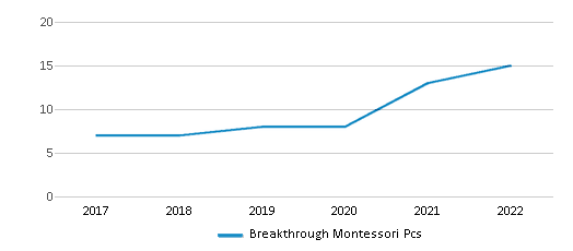 Breakthrough Montessori Public Charter School