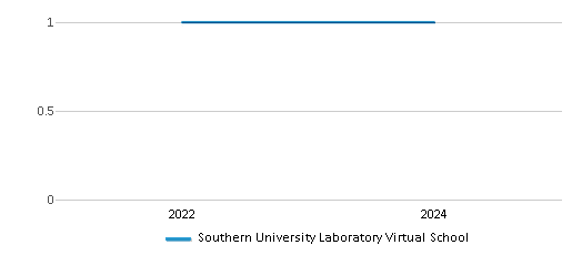 This chart illustrates the total number of teachers at Southern University Laboratory Virtual School over the years, with the most recent data from the 2023-24 school year.