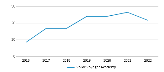 valor voyager academy reviews