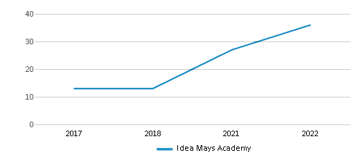Idea Mays Academy (Ranked Top 20% for 2024) San Antonio TX