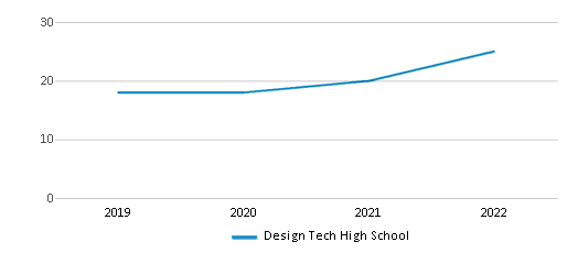 Design Tech High School Chart QE51qY 