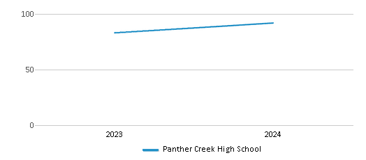 This chart illustrates the total number of teachers at Panther Creek High School over the years, with the most recent data from the 2023-24 school year.