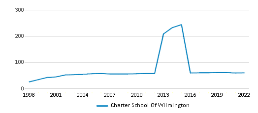 Charter School Of Wilmington (Ranked Top 1% for 2024) Wilmington DE