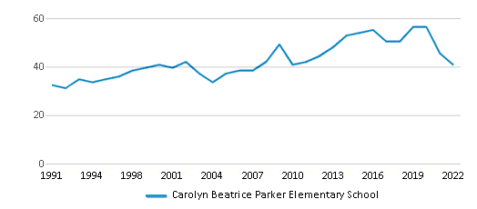 Carolyn Beatrice Parker Elementary School Ranked Top 50 for 2024