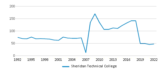 Sheridan Technical College Chart EGFUTy 
